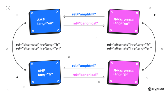 AMP-сайты