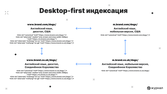 Desktop-first индексация