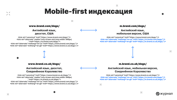 Mobile-first индексация