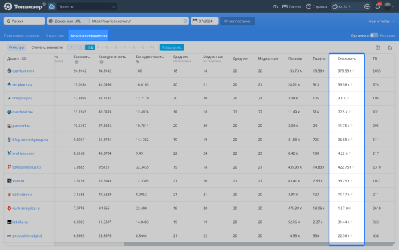 Столбец «Стоимость» в Анализе конкурентов