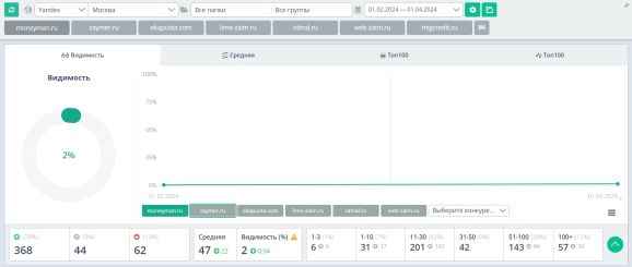 Видимость сайта по приоритетным запросам в Яндексе