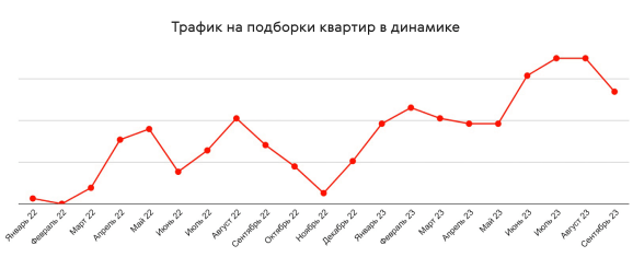 Рост трафика на подборки квартир на 155%