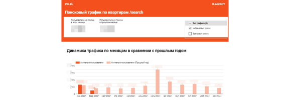 Дашборд с данными из GA4