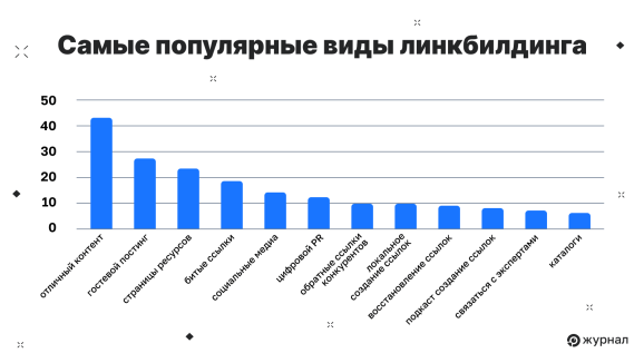 Методы линкбилдинга