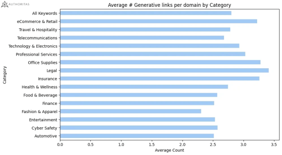 Среднее отношение ссылок к домену, отображаемых в результатах AI Overviews, в зависимости от категории