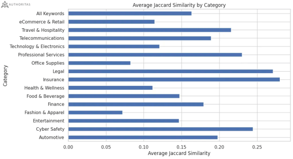 Сходство Жаккарда — сгенерированные и органические URL‑адреса по категориям
