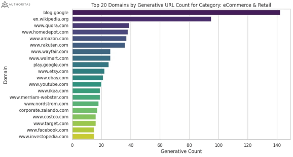 ТОП‑20 доменов в электронной коммерции и розничной торговле