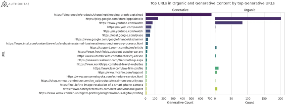 ТОП‑20 доменов среди сгенерированных и органических