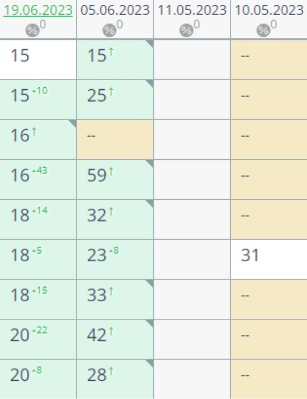 Динамика запросов в Google из тьмы в ТОП‑30