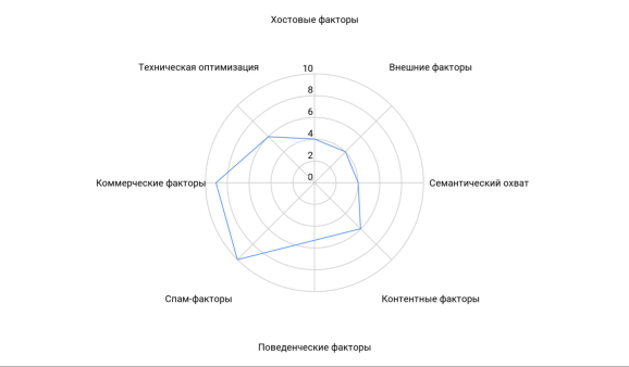 Колесо баланса сайта