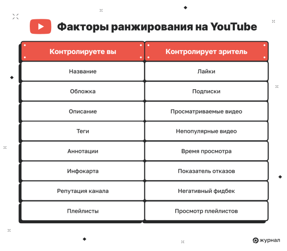 Факторы ранжирования YouTube