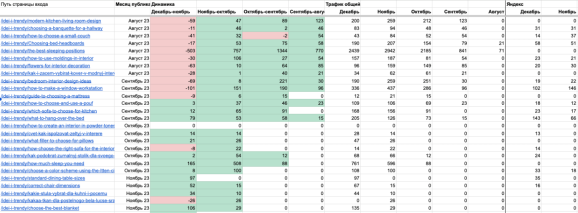 Трафик новых статей в отчёте агентства Glider