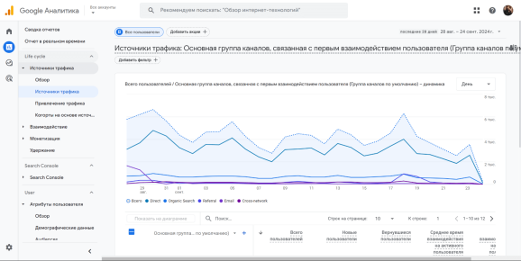 Данные по источникам трафика