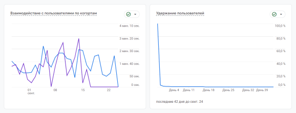 Данные по удержанию пользователей