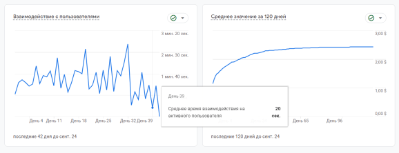 Данные по удержанию пользователей