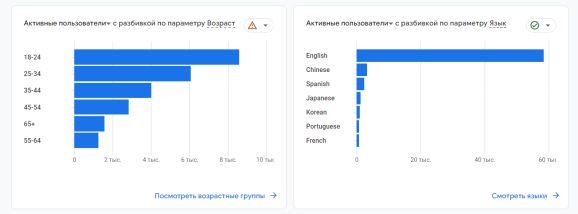 Данные о демографии