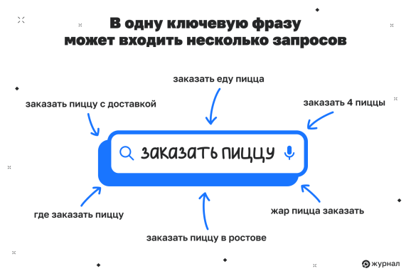 Из чего складывается частота запроса «заказать пиццу»