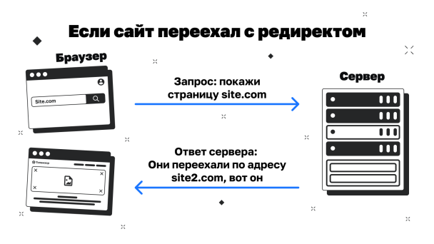 Схема работы редиректа