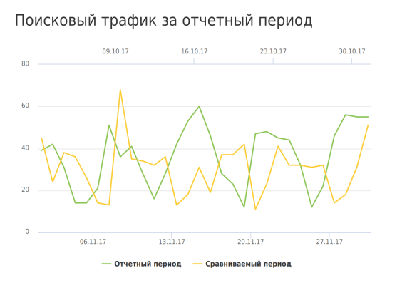 Поисковый трафик в отчёте