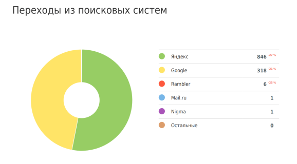 Переходы из поисковиков в отчёте