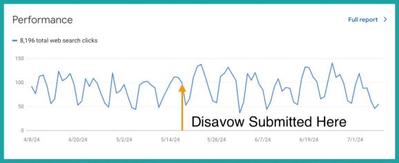 Трафик сайта после применения disavow tool