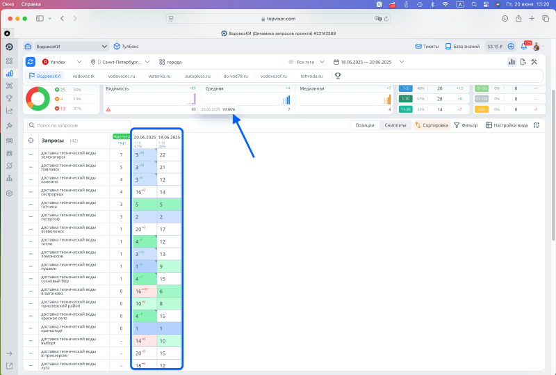 По большинству локальных запросов сайт занял топ‑3 за 2 дня