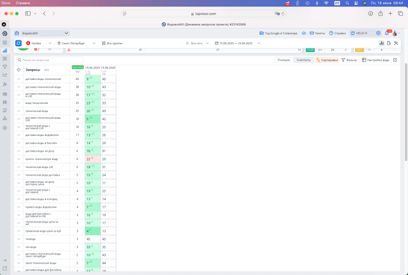 Движение позиций пошло на следующий день после создания сайта
