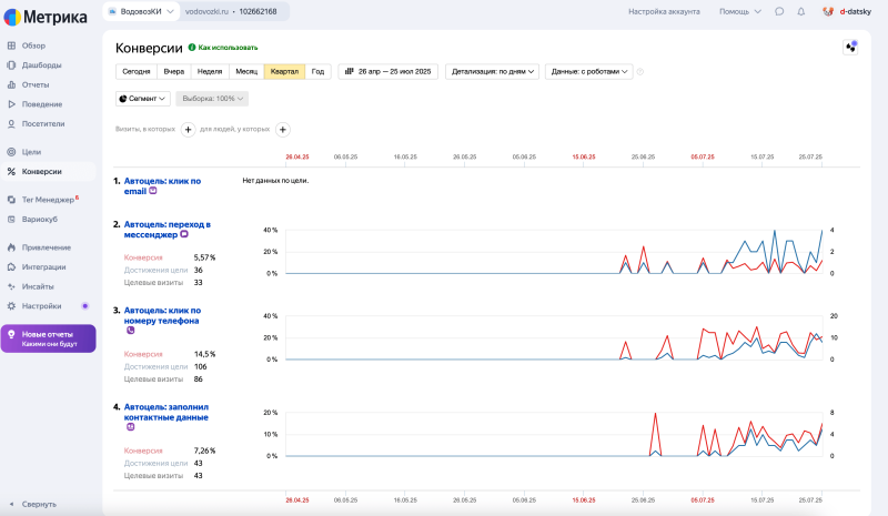 Конверсии с моего сгенерированного сайта