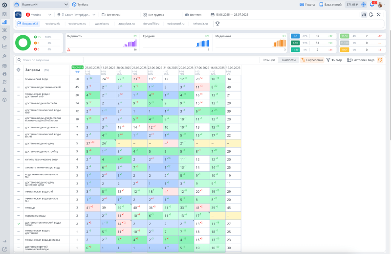 Таблицу читаем справа — налево. Видимость по ядру — 89%