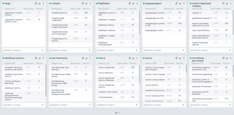 Сбор и кластеризация семантического ядра