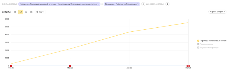Поисковый трафик по данным Яндекс.Метрики
