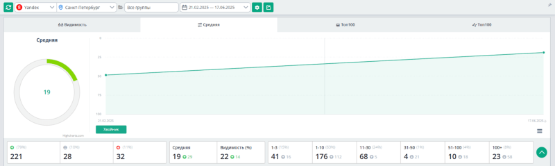 Данные Топвизора по Яндекс
