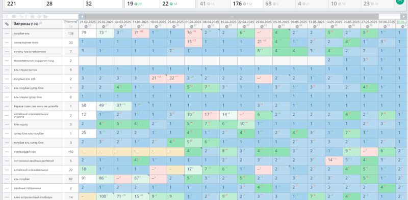 Динамика позиций из ТОП‑10