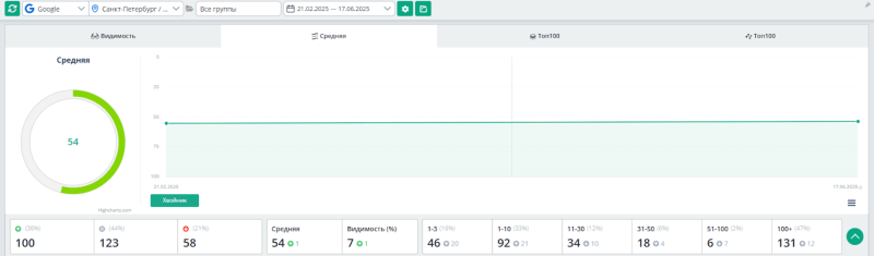 Данные Топвизора по Google