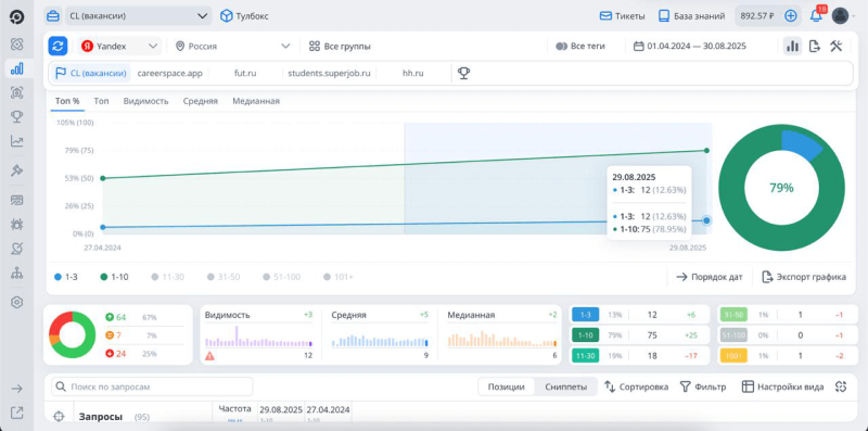 Видимость в Топвизоре: Яндекс