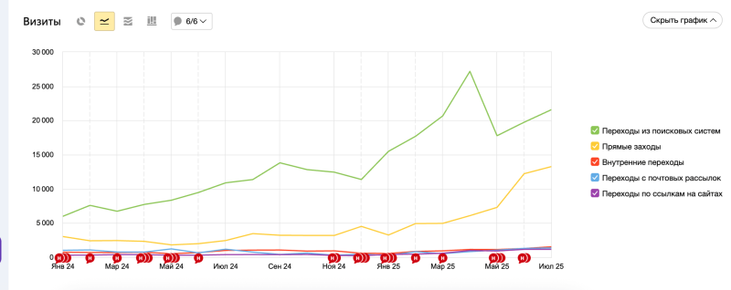Каналы трафика