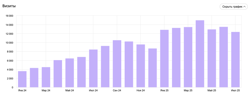 Органический трафик в Яндекс Метрике
