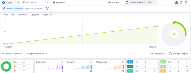 Позиции в гугле