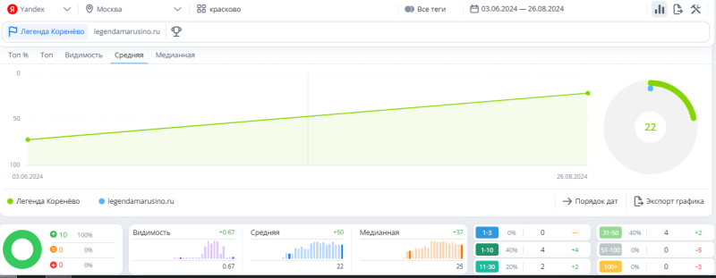 Позиции в яндексе