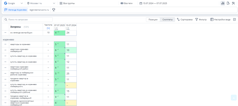 Примеры улучшения позиций по кластеру “Коренево”