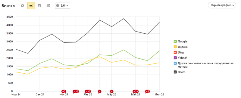 Посещаемость с поиска с июля 2024 по июль 2025