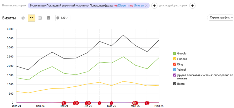 График с фильтрацией брендовых запросов