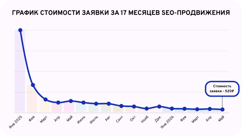 График стоимости заявки за&nbsp;17 месяцев SEO‑продвижения