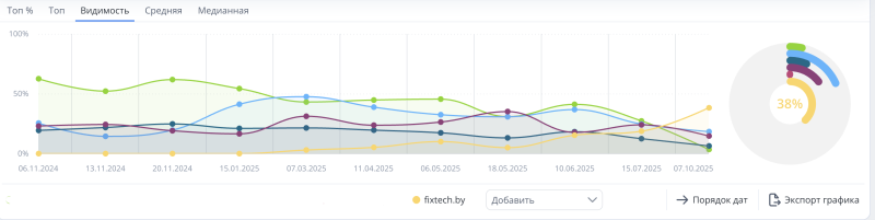 Динамика видимости в&nbsp;Яндекс в&nbsp;сравнении с&nbsp;конкурентами