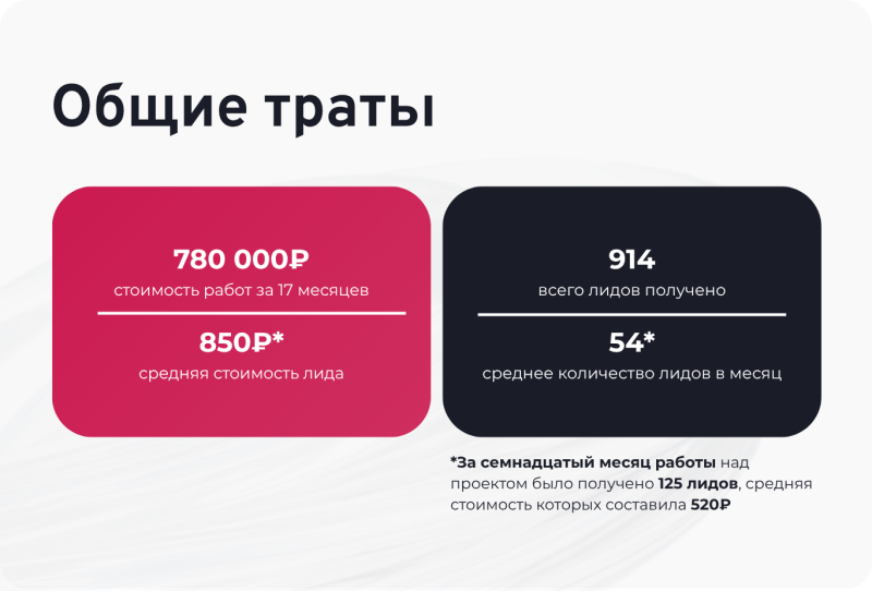 Общие траты на&nbsp;SEO