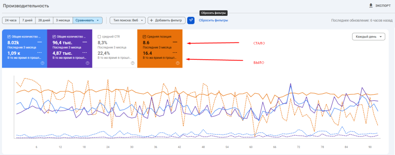Скриншот начала работы и текущего состояния сайта проекта ART France из Google Search Console