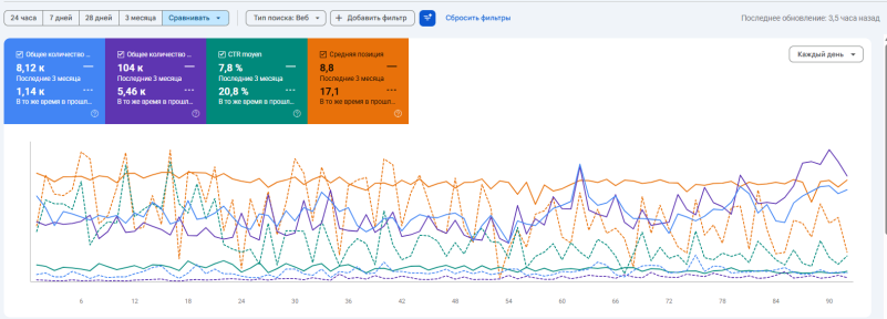 Рост кликов и показов в Google Search Console (сравнение 3 текущих месяцев с 3 аналогичными прошлого года)