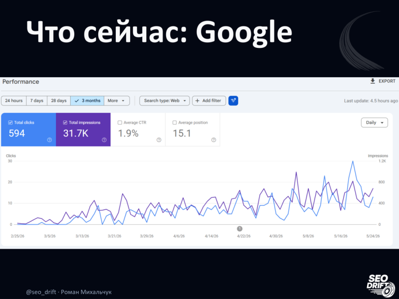 Google за&nbsp;3 месяца: 594 клика, 31,7K показов, CTR 1,9%, поз. 15,1