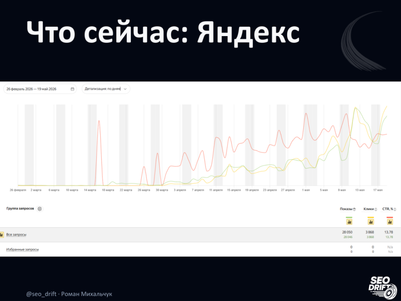 Яндекс за&nbsp;3 месяца: 28 050 показов, 3 868 кликов, CTR 13,78%