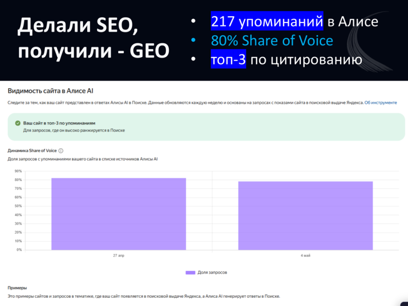 Видимость сайта в&nbsp;Алисе AI: топ‑3 по&nbsp;упоминаниям, 80% Share of Voice